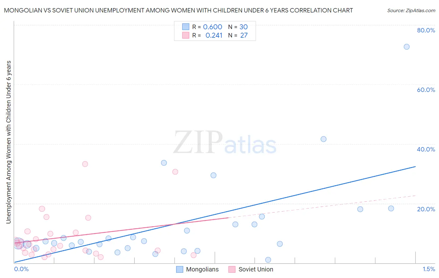 Mongolian vs Soviet Union Unemployment Among Women with Children Under 6 years