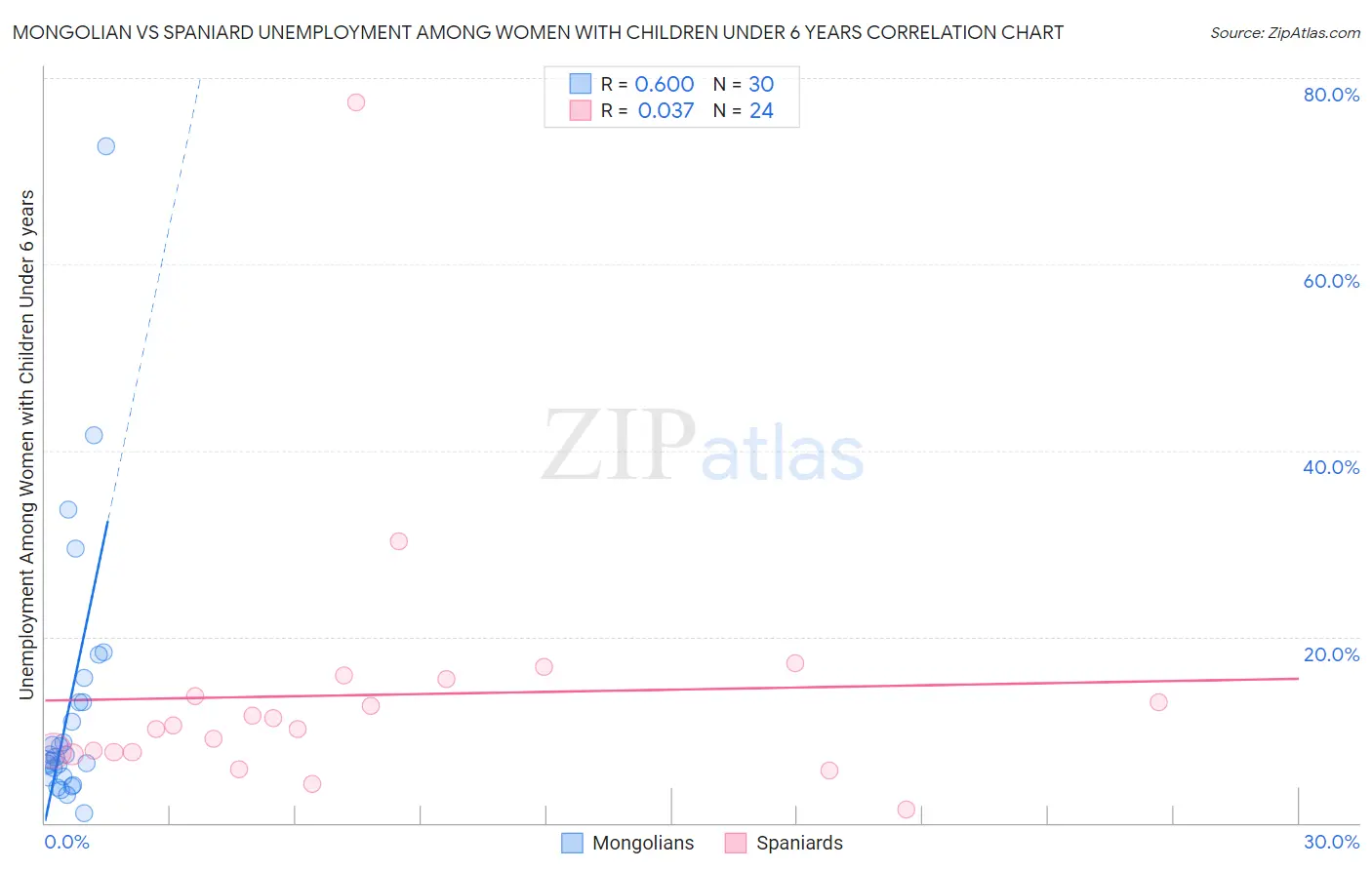Mongolian vs Spaniard Unemployment Among Women with Children Under 6 years