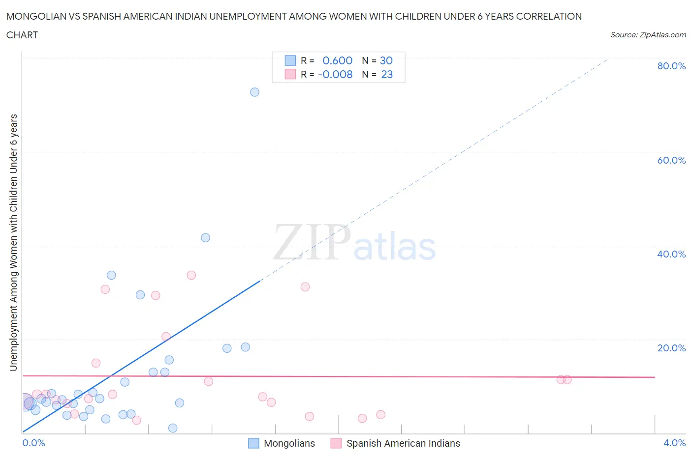 Mongolian vs Spanish American Indian Unemployment Among Women with Children Under 6 years