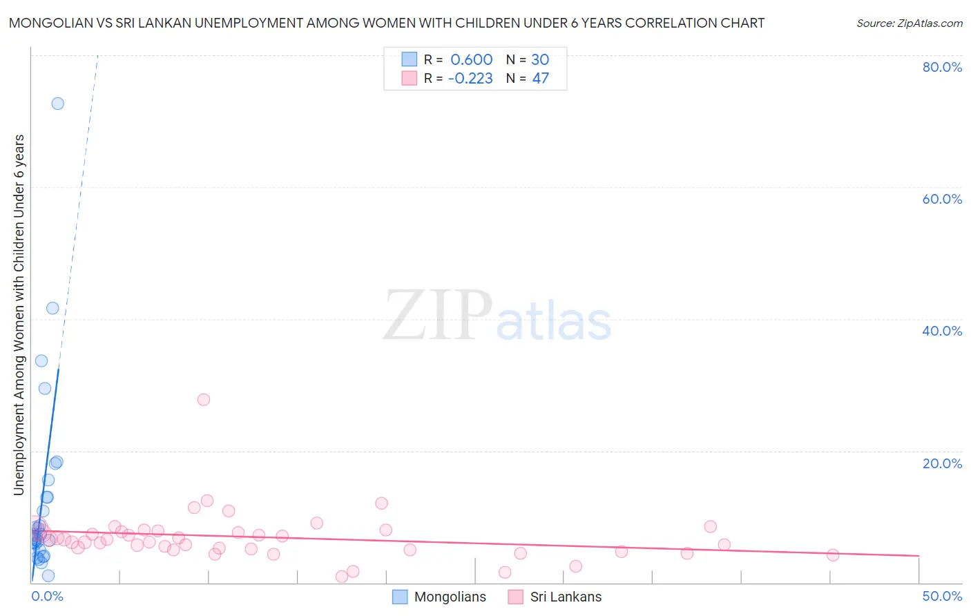 Mongolian vs Sri Lankan Unemployment Among Women with Children Under 6 years