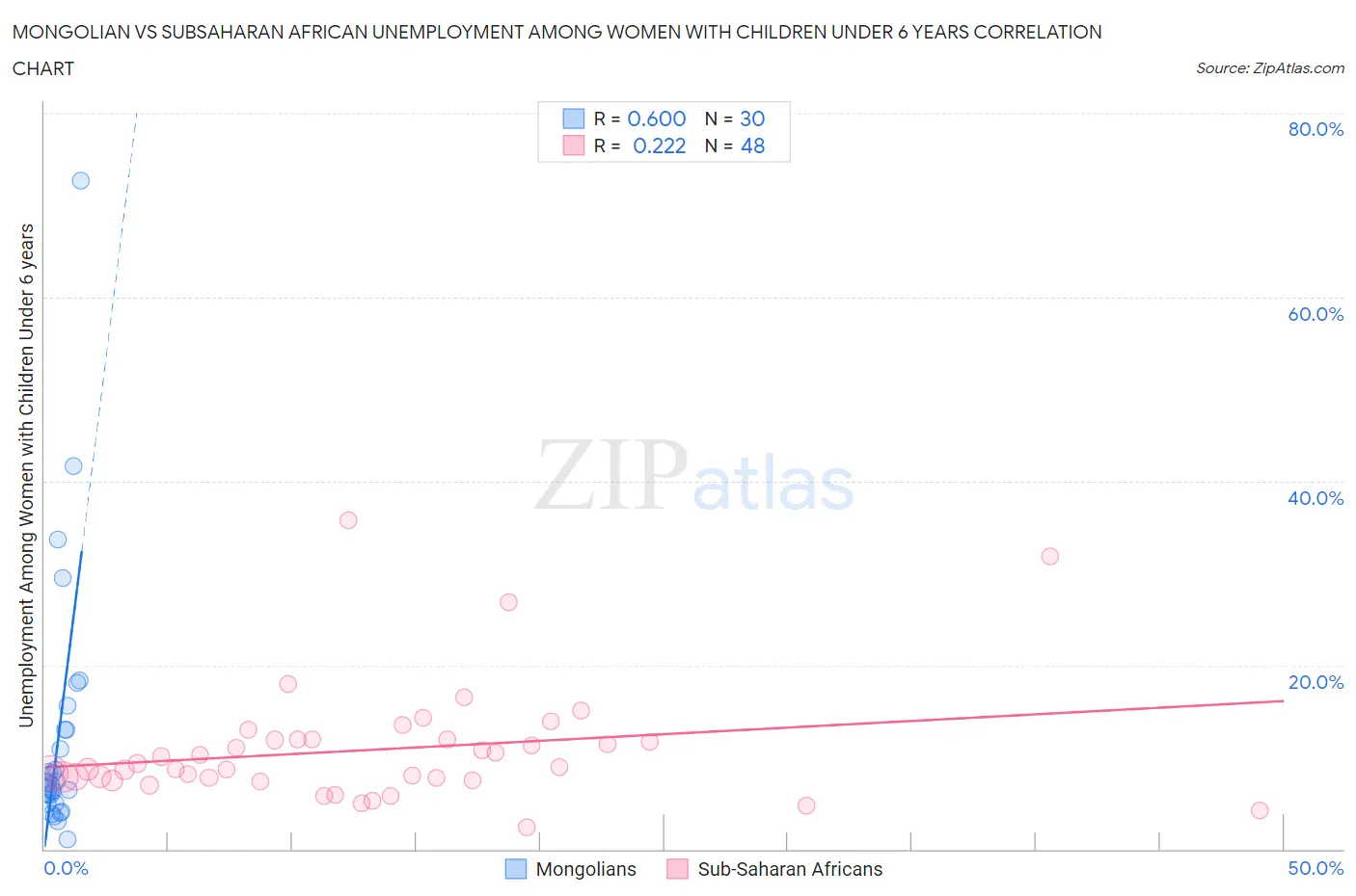 Mongolian vs Subsaharan African Unemployment Among Women with Children Under 6 years
