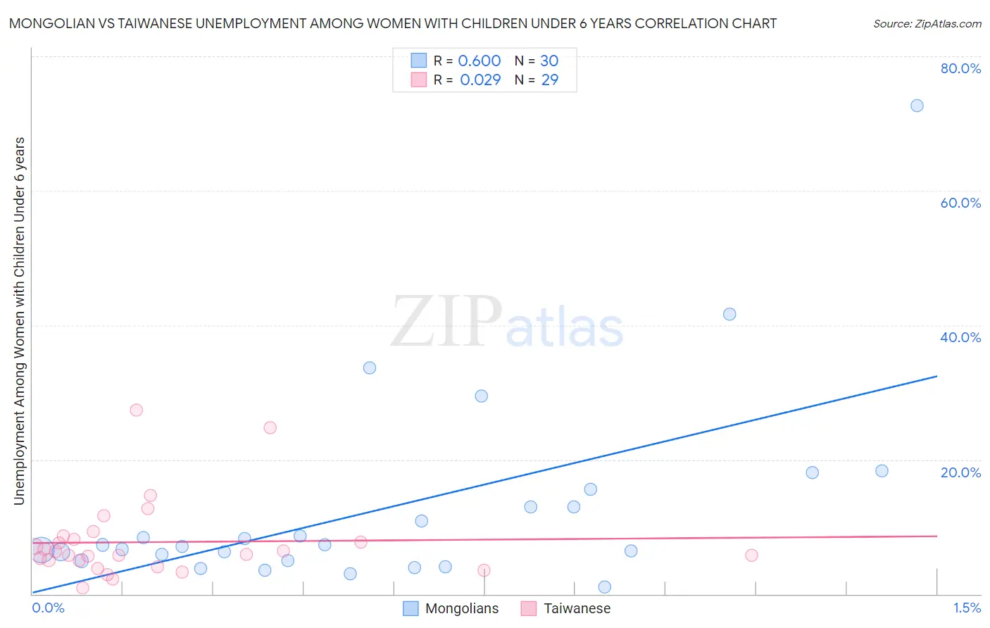 Mongolian vs Taiwanese Unemployment Among Women with Children Under 6 years