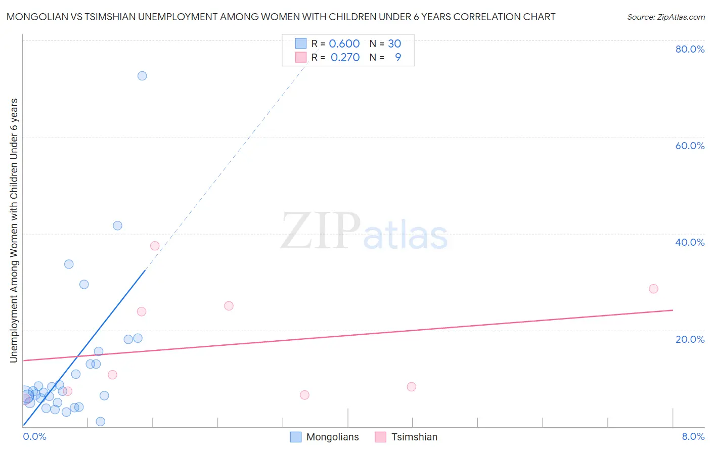 Mongolian vs Tsimshian Unemployment Among Women with Children Under 6 years