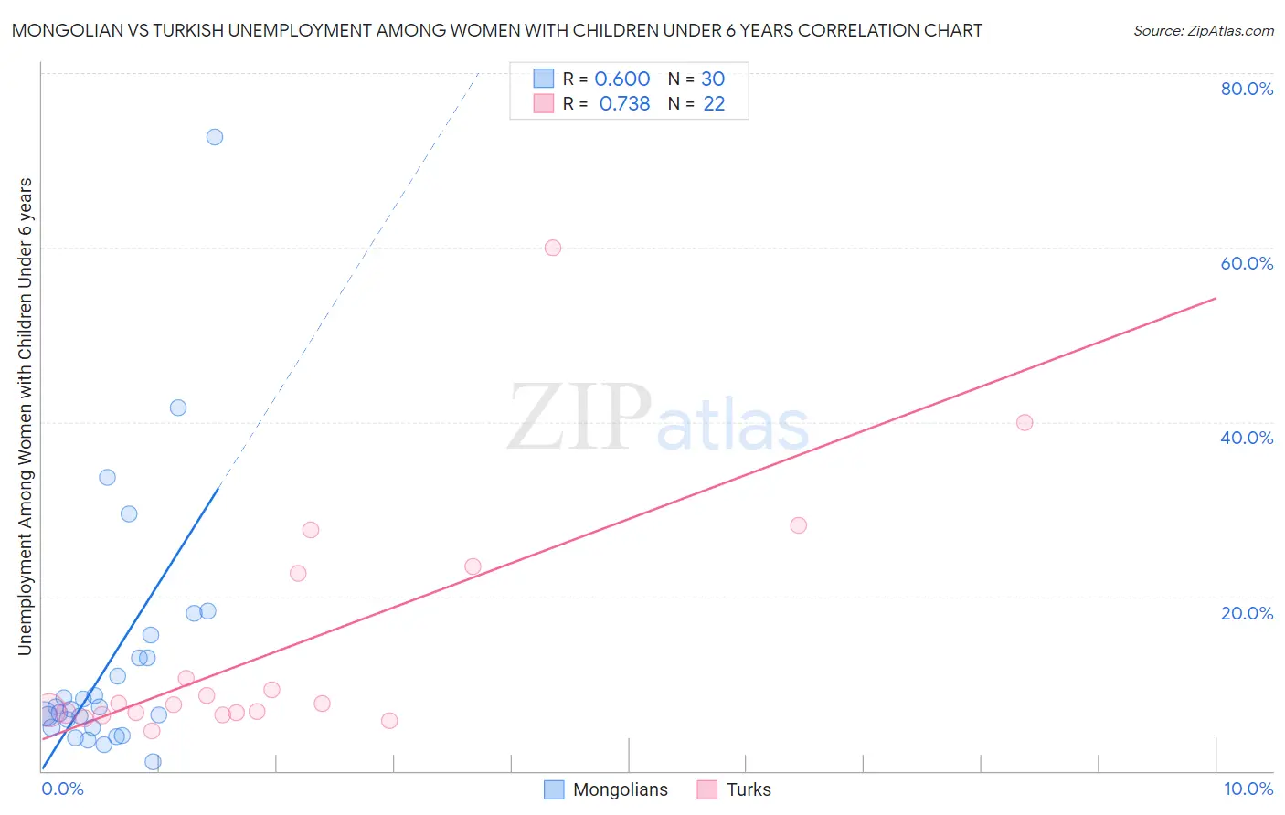 Mongolian vs Turkish Unemployment Among Women with Children Under 6 years
