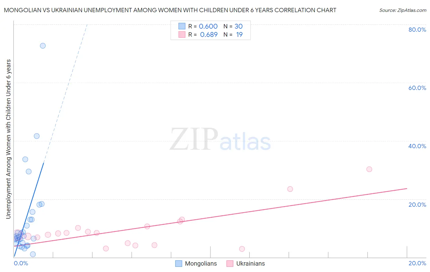 Mongolian vs Ukrainian Unemployment Among Women with Children Under 6 years