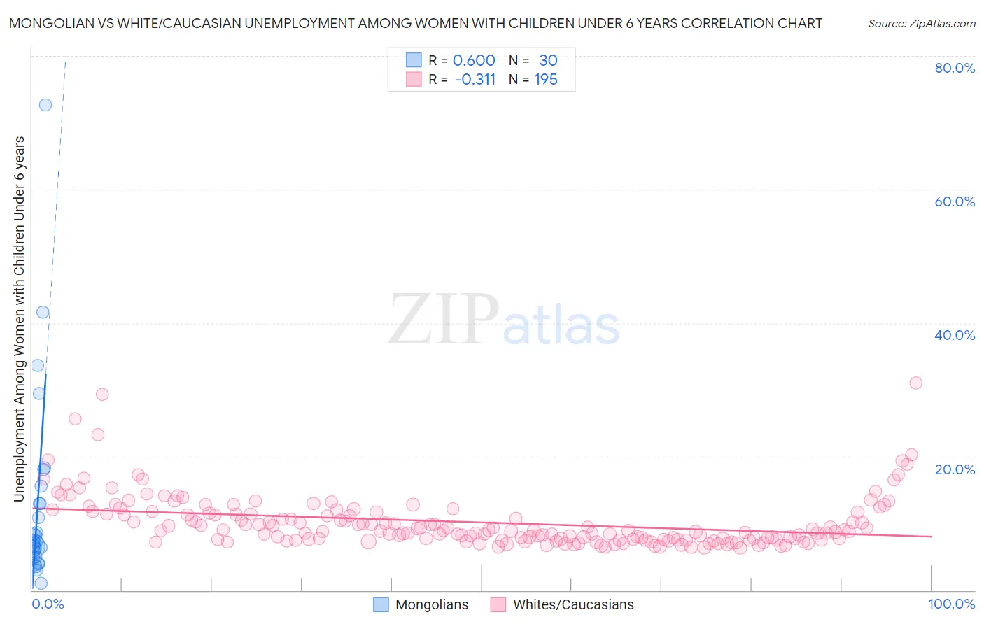 Mongolian vs White/Caucasian Unemployment Among Women with Children Under 6 years