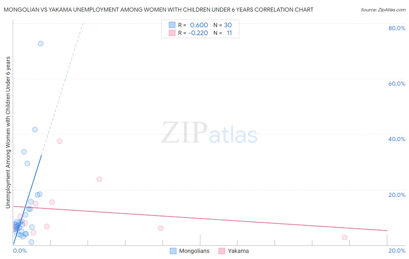 Mongolian vs Yakama Unemployment Among Women with Children Under 6 years