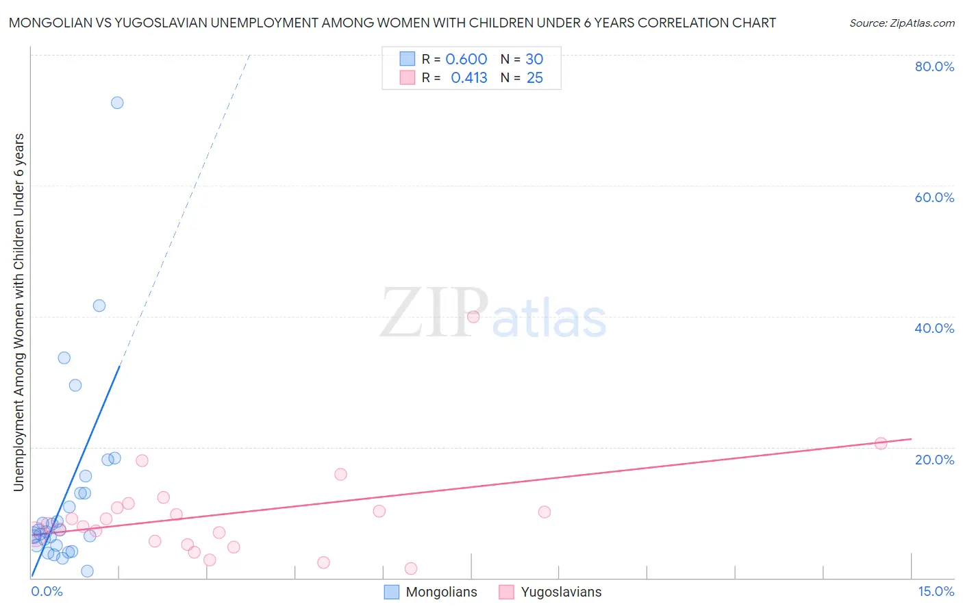 Mongolian vs Yugoslavian Unemployment Among Women with Children Under 6 years