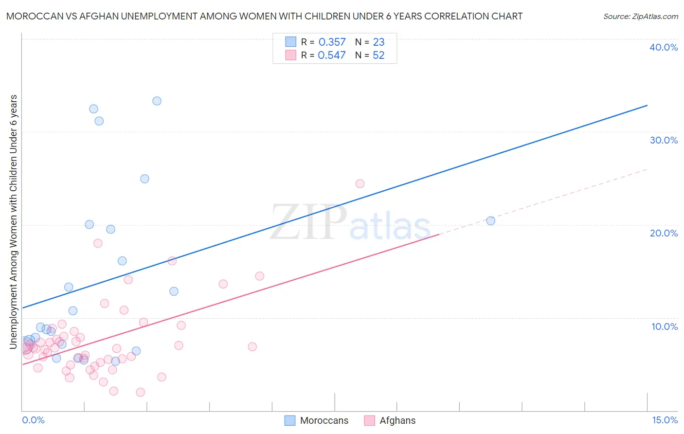 Moroccan vs Afghan Unemployment Among Women with Children Under 6 years