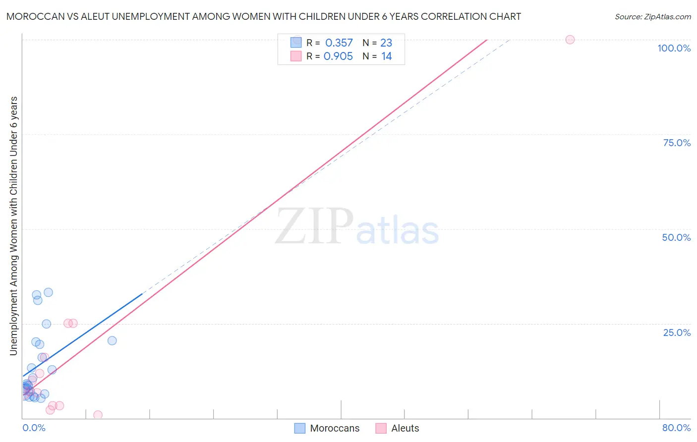 Moroccan vs Aleut Unemployment Among Women with Children Under 6 years