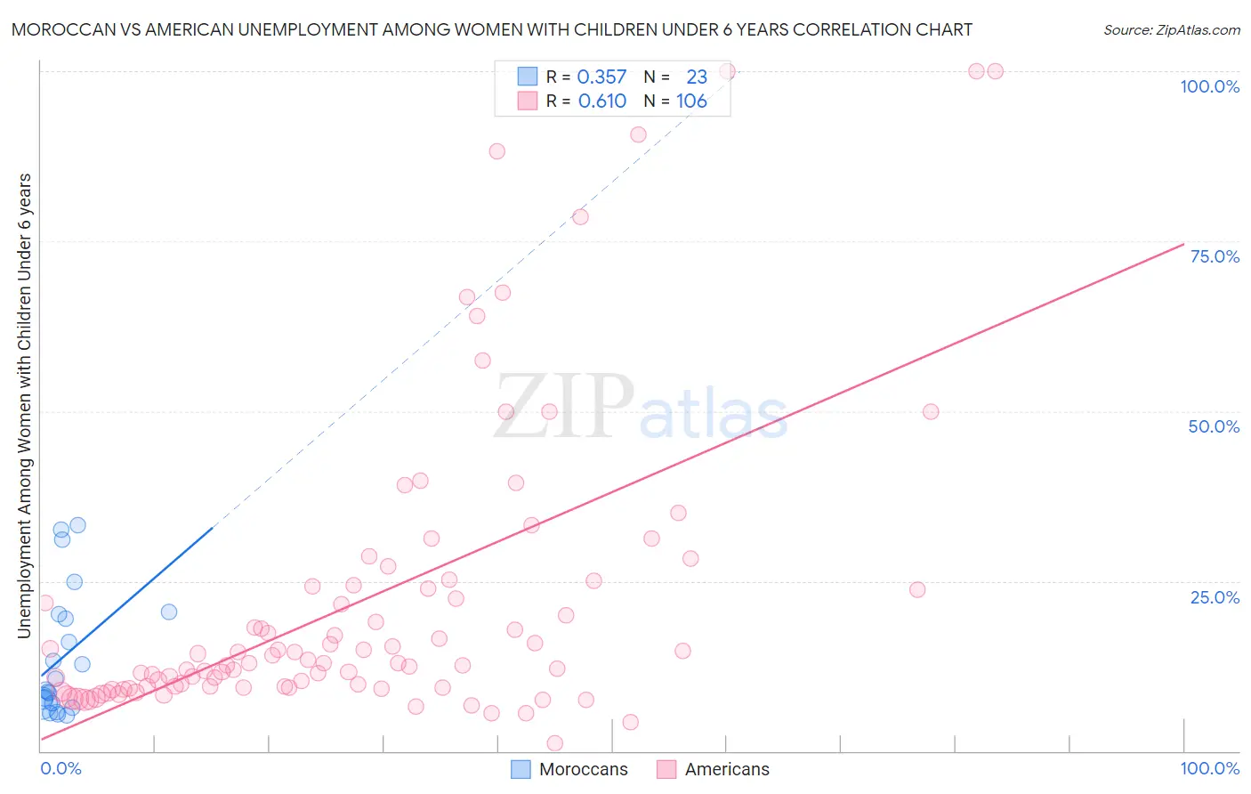 Moroccan vs American Unemployment Among Women with Children Under 6 years