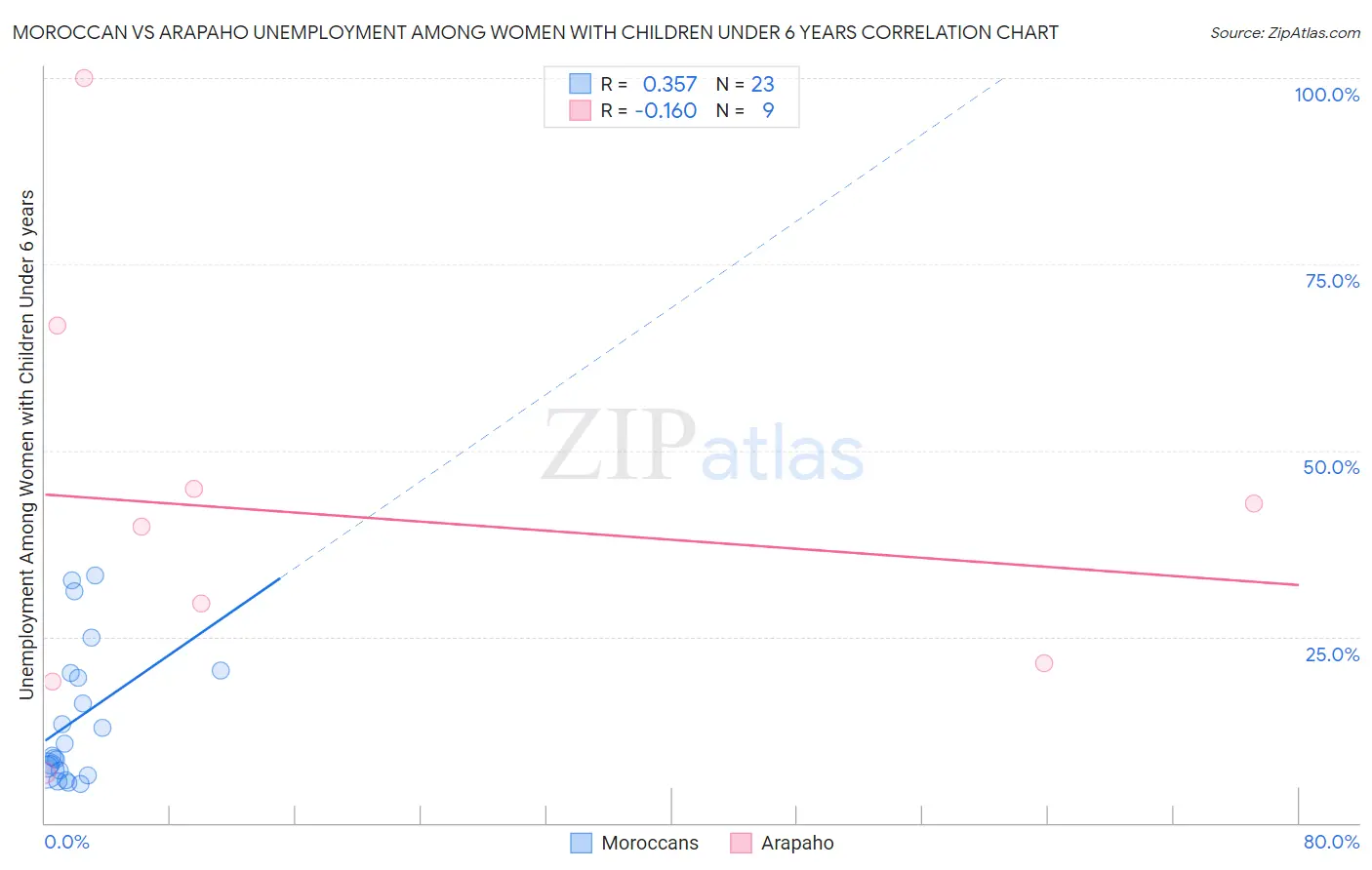 Moroccan vs Arapaho Unemployment Among Women with Children Under 6 years