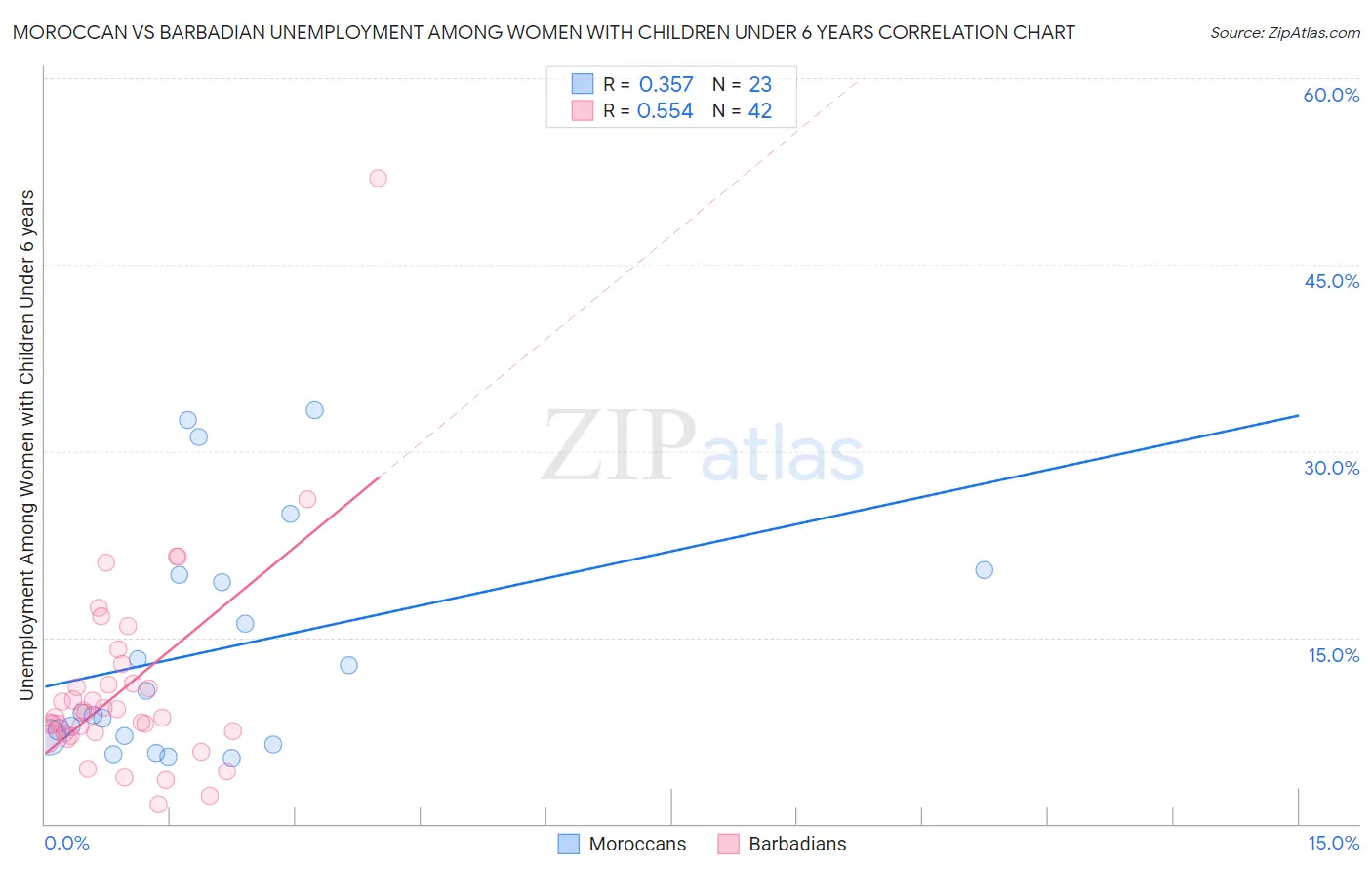 Moroccan vs Barbadian Unemployment Among Women with Children Under 6 years