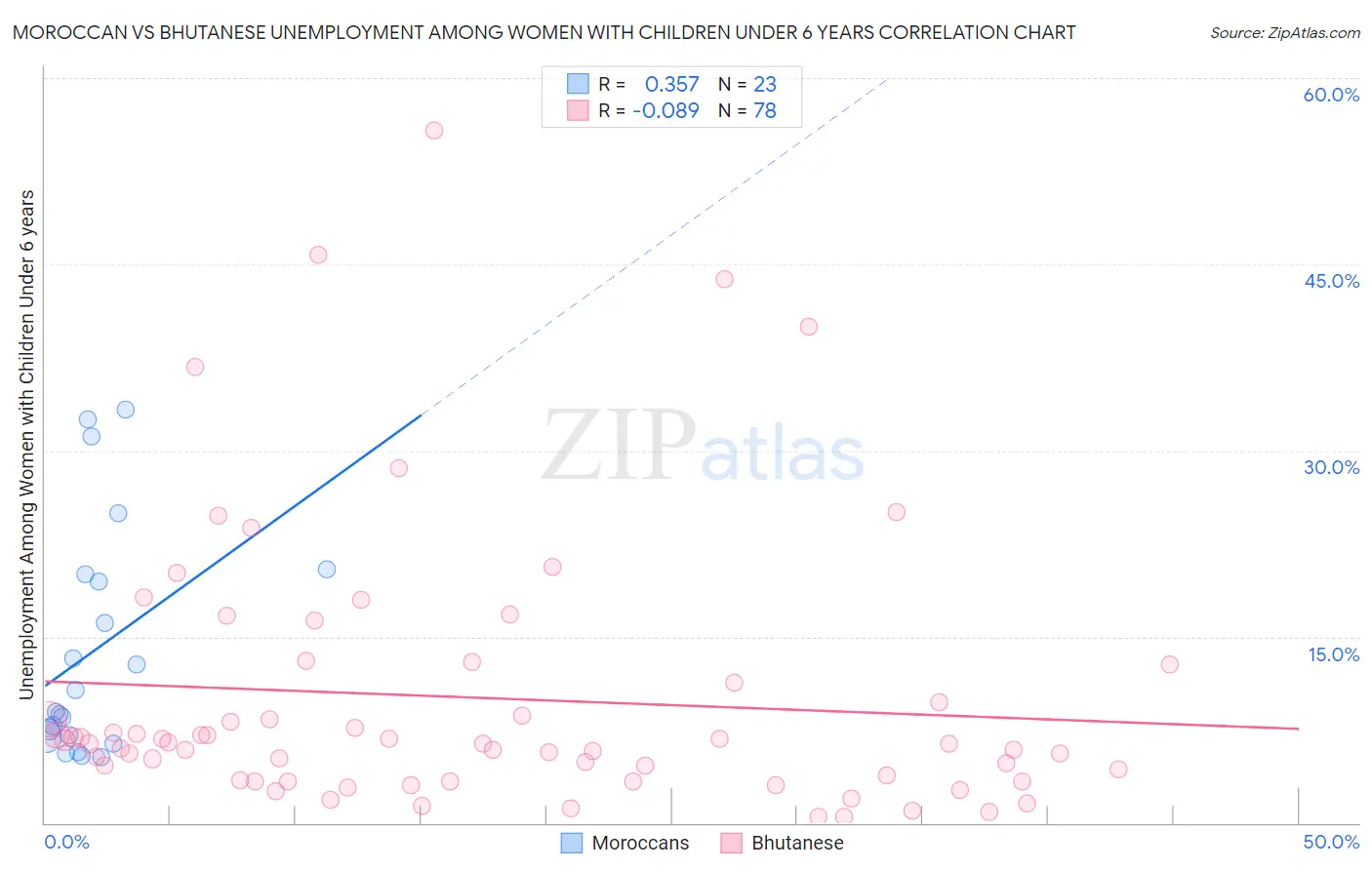 Moroccan vs Bhutanese Unemployment Among Women with Children Under 6 years