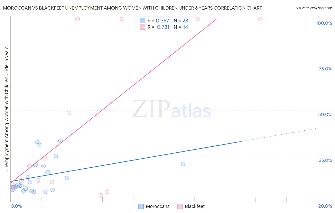 Moroccan vs Blackfeet Unemployment Among Women with Children Under 6 years