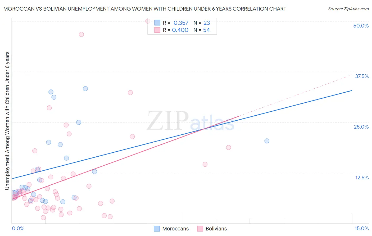 Moroccan vs Bolivian Unemployment Among Women with Children Under 6 years