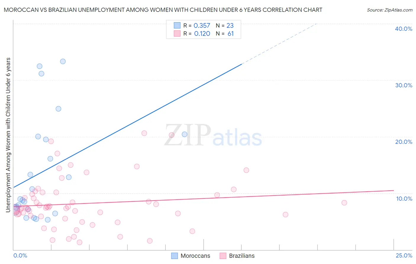 Moroccan vs Brazilian Unemployment Among Women with Children Under 6 years