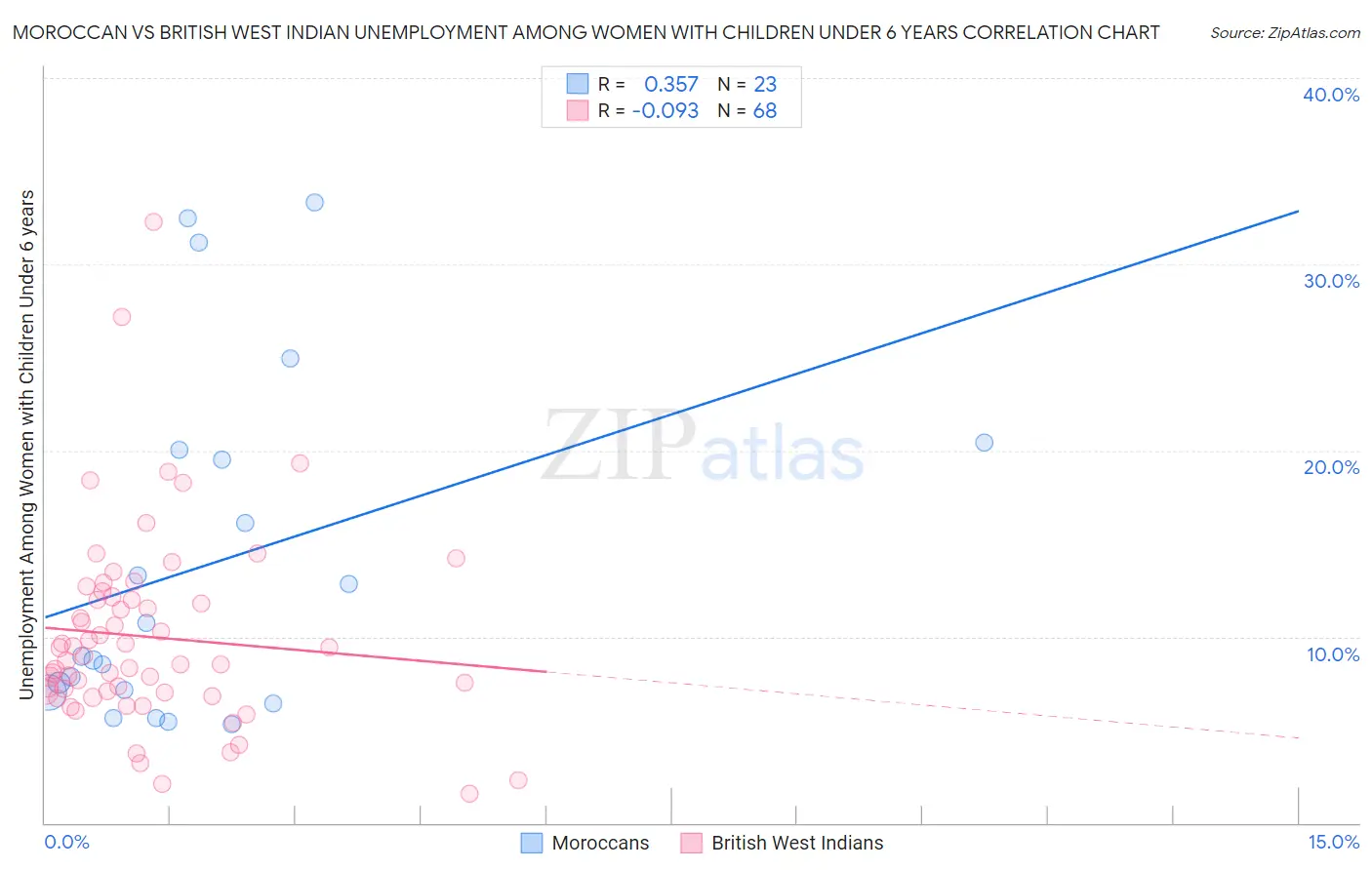 Moroccan vs British West Indian Unemployment Among Women with Children Under 6 years