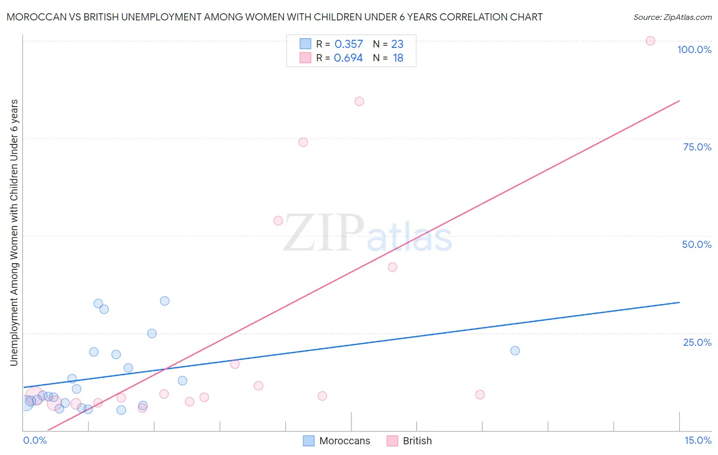 Moroccan vs British Unemployment Among Women with Children Under 6 years