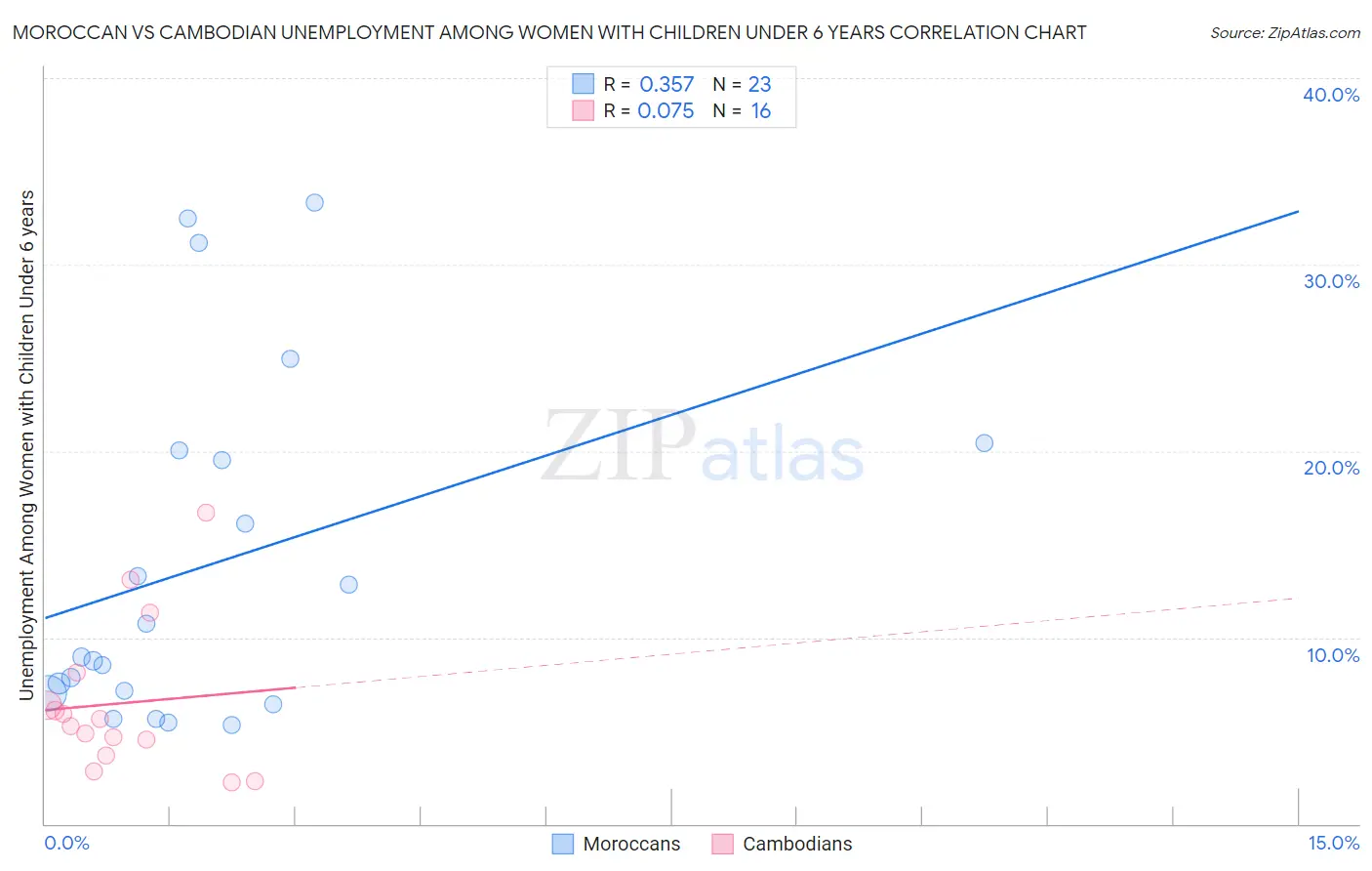 Moroccan vs Cambodian Unemployment Among Women with Children Under 6 years