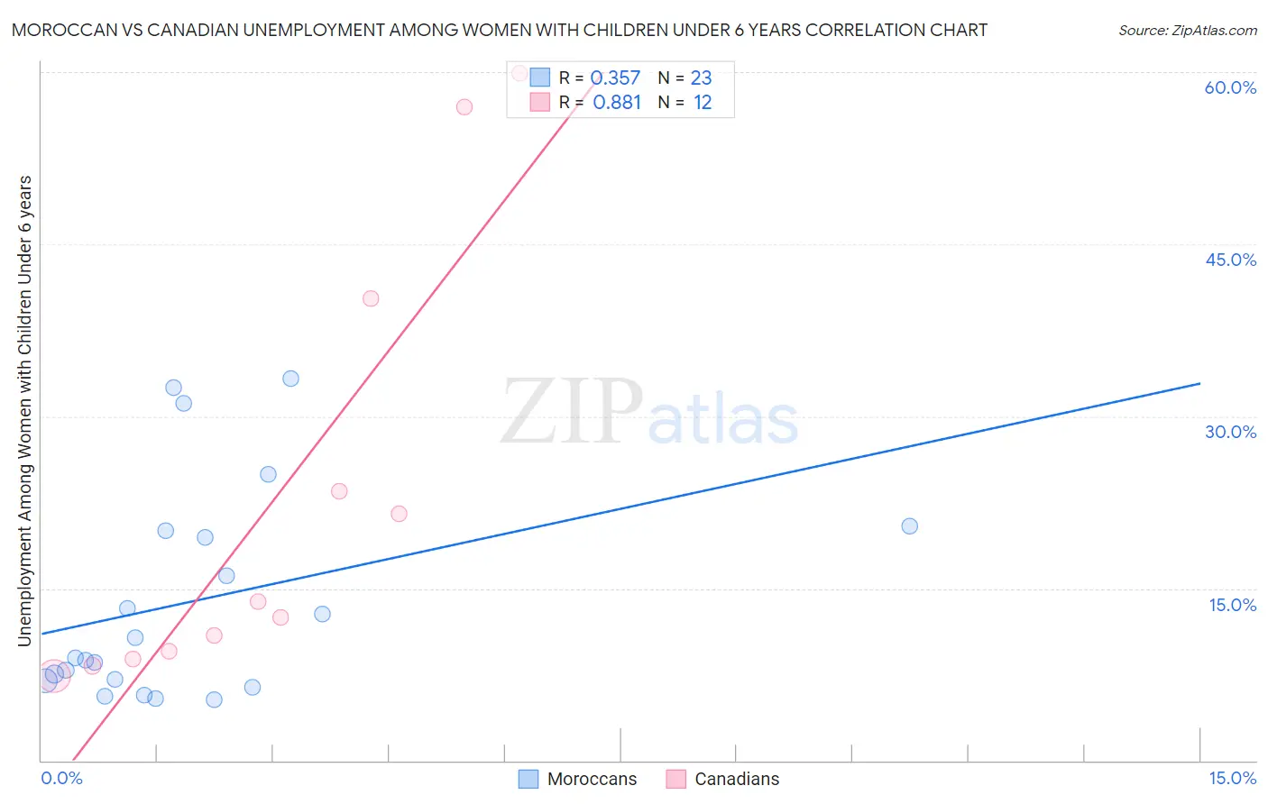 Moroccan vs Canadian Unemployment Among Women with Children Under 6 years