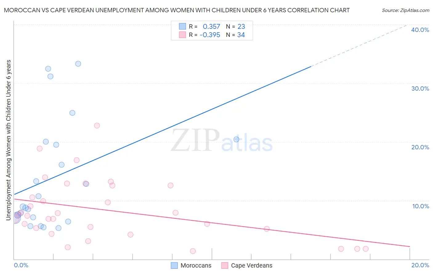 Moroccan vs Cape Verdean Unemployment Among Women with Children Under 6 years