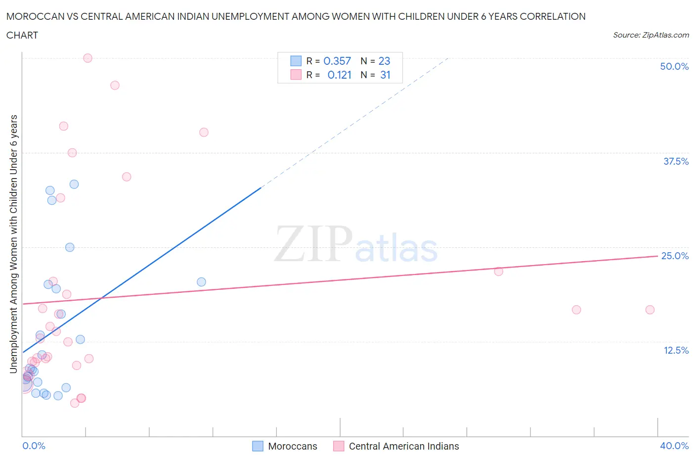 Moroccan vs Central American Indian Unemployment Among Women with Children Under 6 years