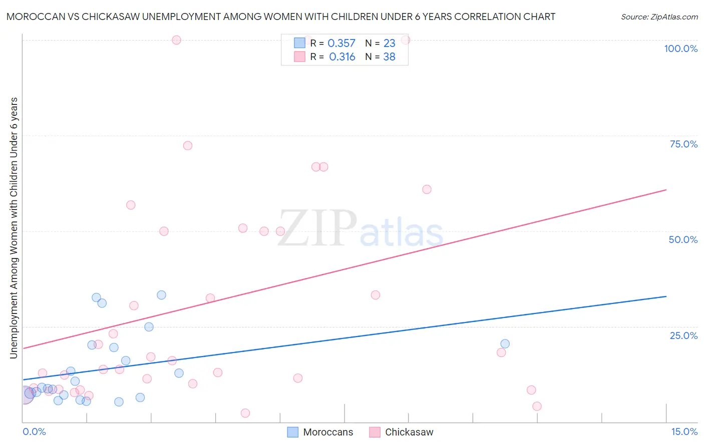 Moroccan vs Chickasaw Unemployment Among Women with Children Under 6 years