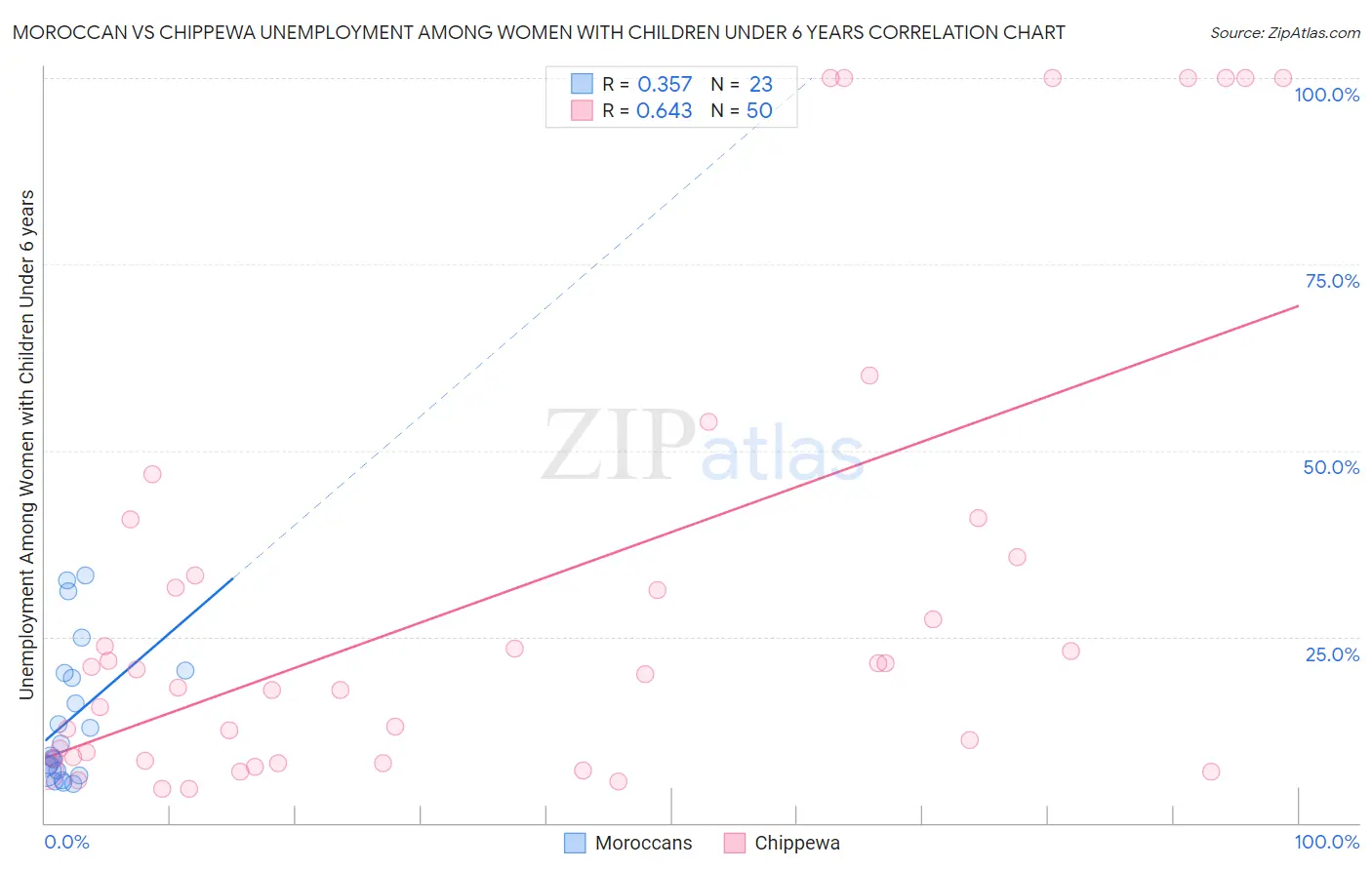 Moroccan vs Chippewa Unemployment Among Women with Children Under 6 years