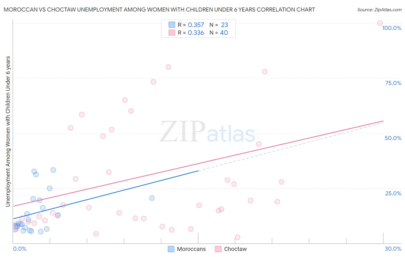 Moroccan vs Choctaw Unemployment Among Women with Children Under 6 years