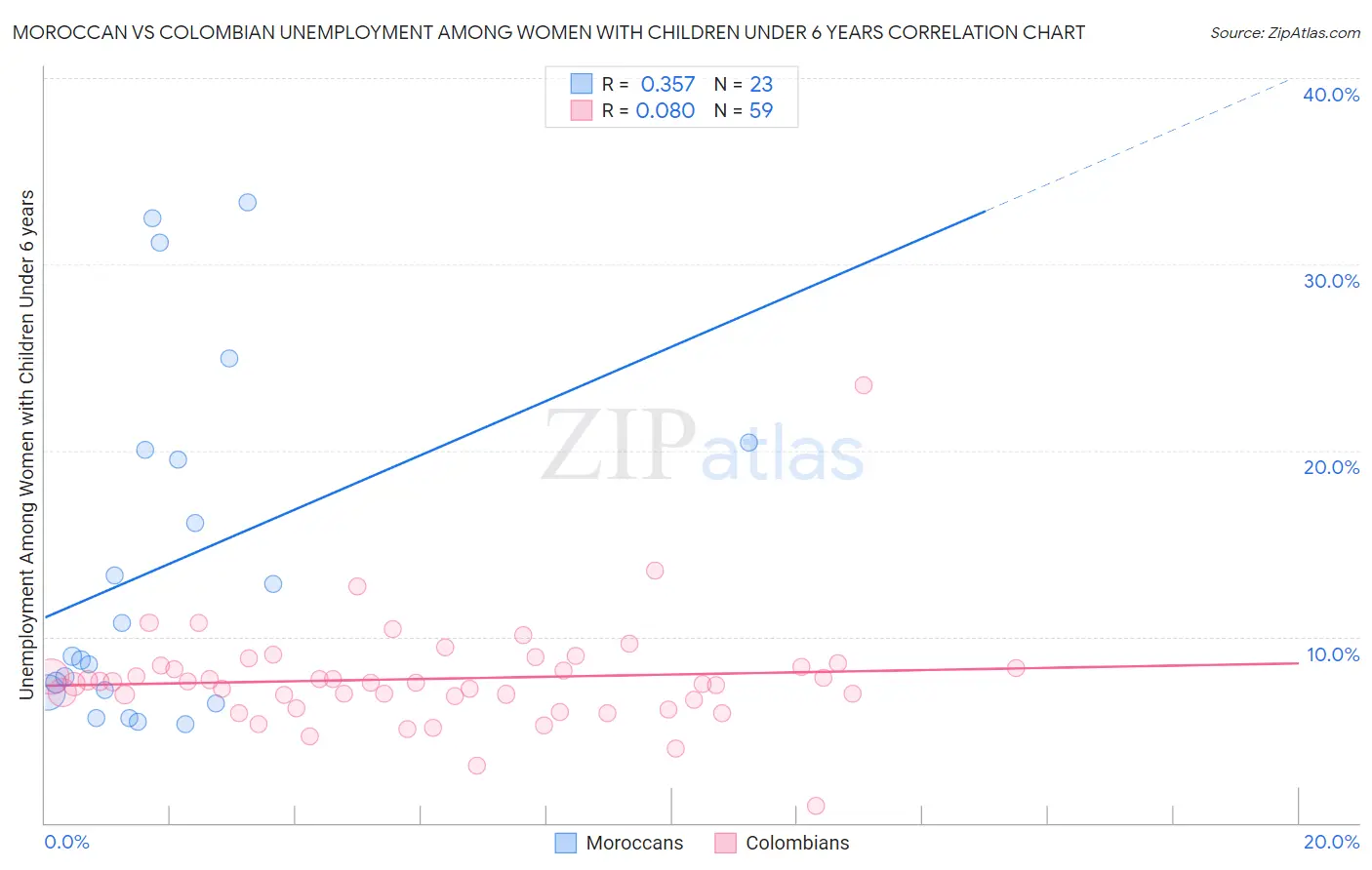 Moroccan vs Colombian Unemployment Among Women with Children Under 6 years