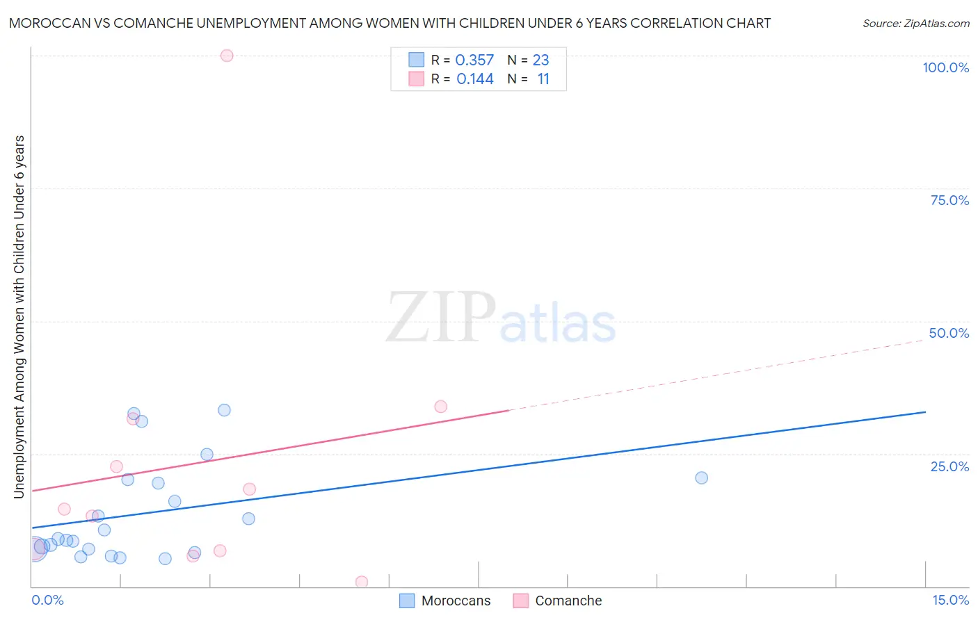 Moroccan vs Comanche Unemployment Among Women with Children Under 6 years