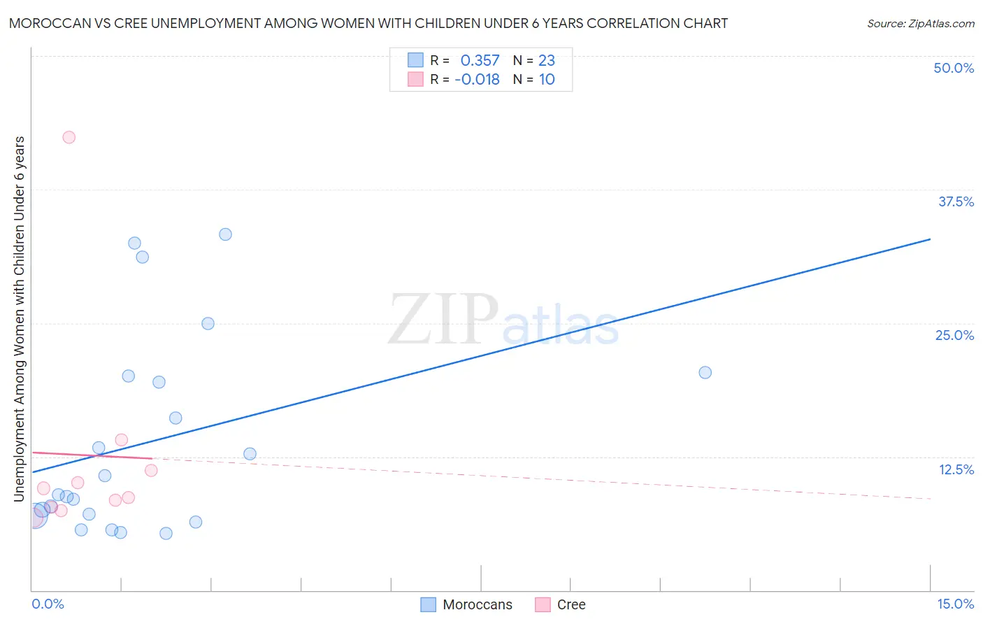Moroccan vs Cree Unemployment Among Women with Children Under 6 years