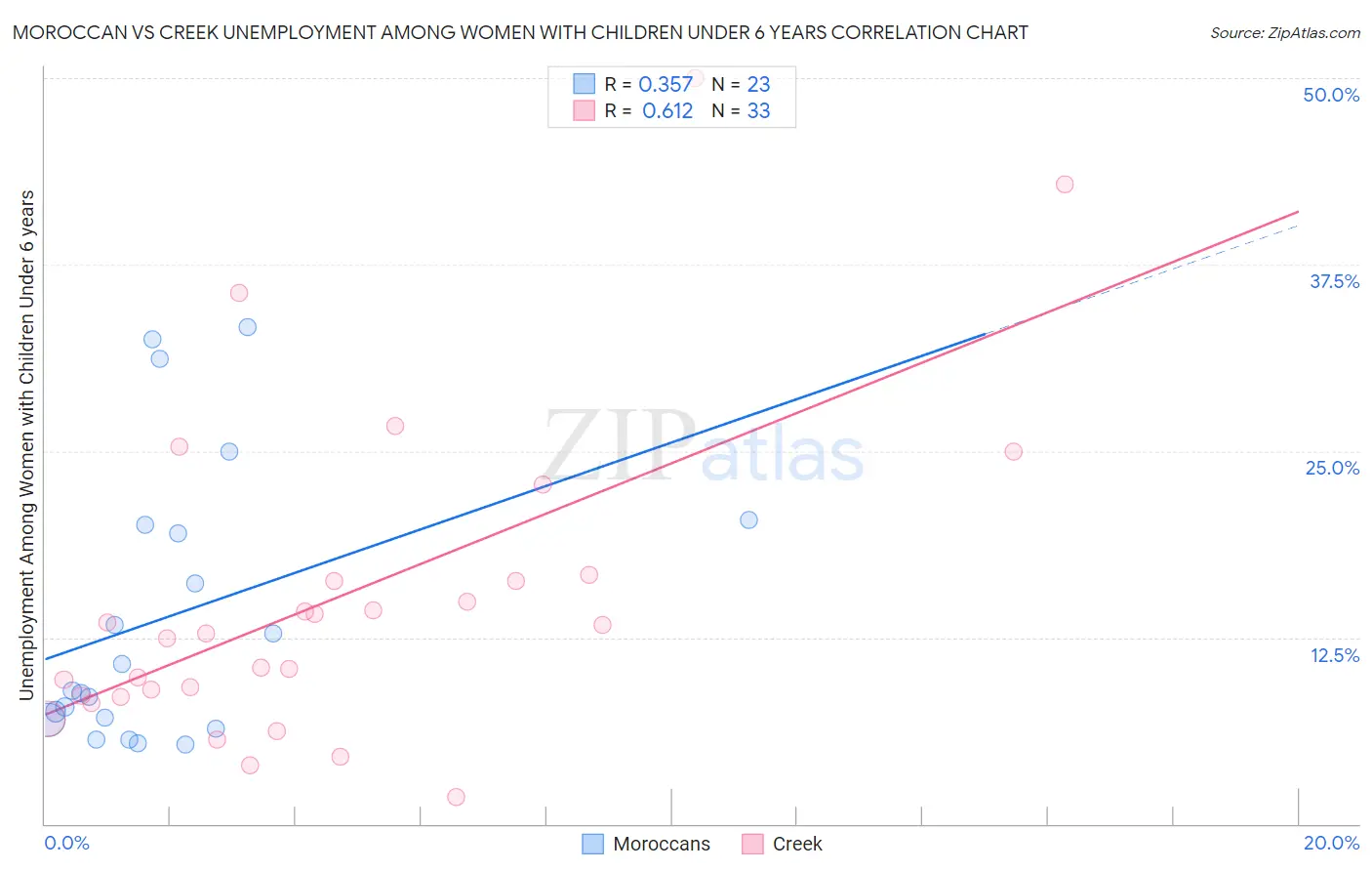 Moroccan vs Creek Unemployment Among Women with Children Under 6 years