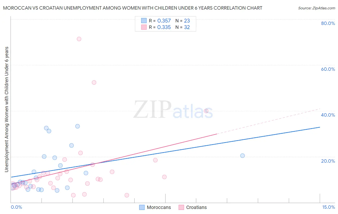 Moroccan vs Croatian Unemployment Among Women with Children Under 6 years