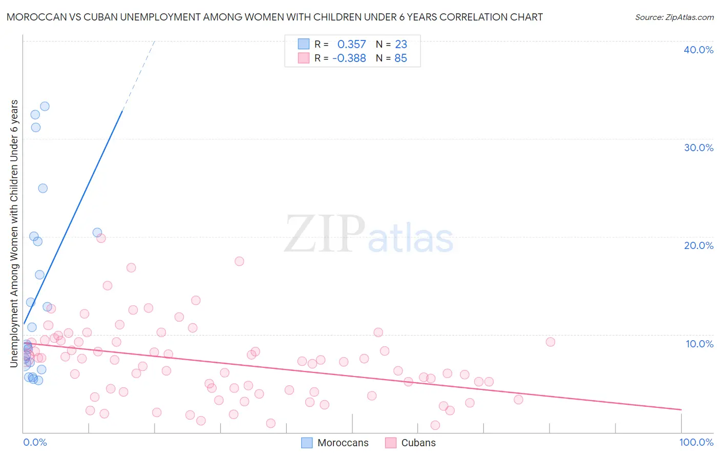 Moroccan vs Cuban Unemployment Among Women with Children Under 6 years