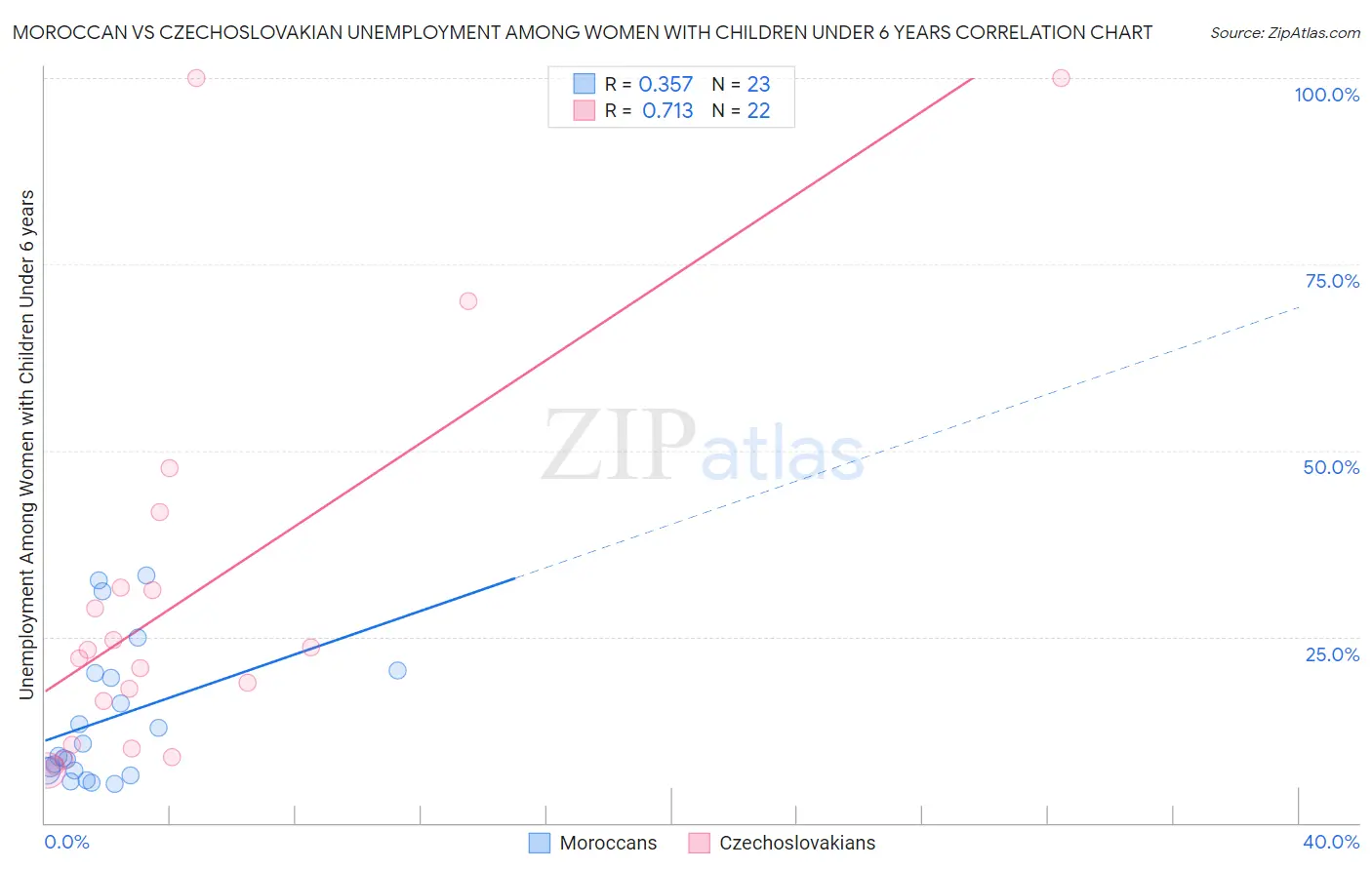 Moroccan vs Czechoslovakian Unemployment Among Women with Children Under 6 years