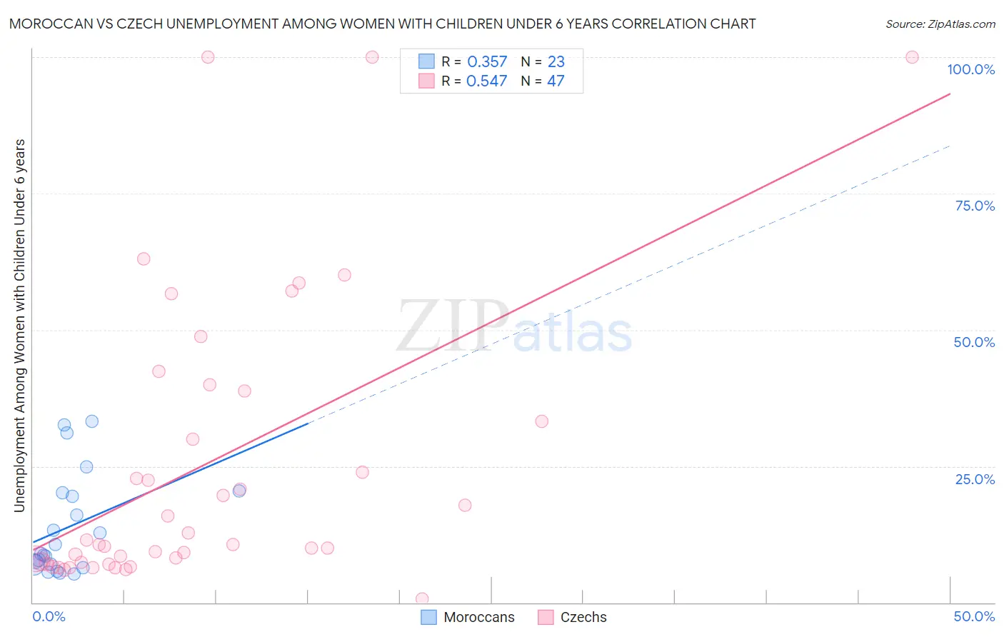 Moroccan vs Czech Unemployment Among Women with Children Under 6 years