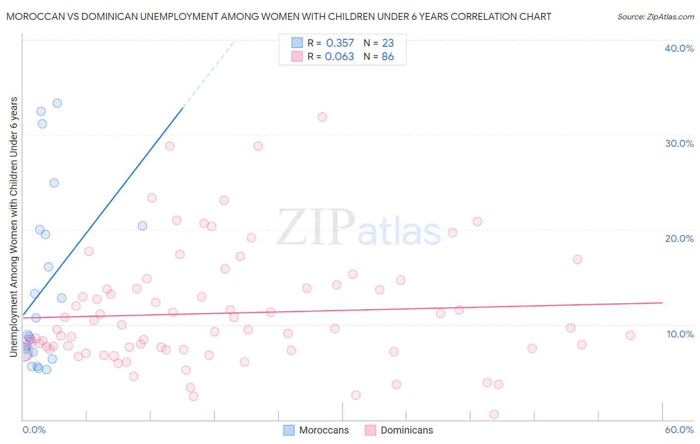 Moroccan vs Dominican Unemployment Among Women with Children Under 6 years