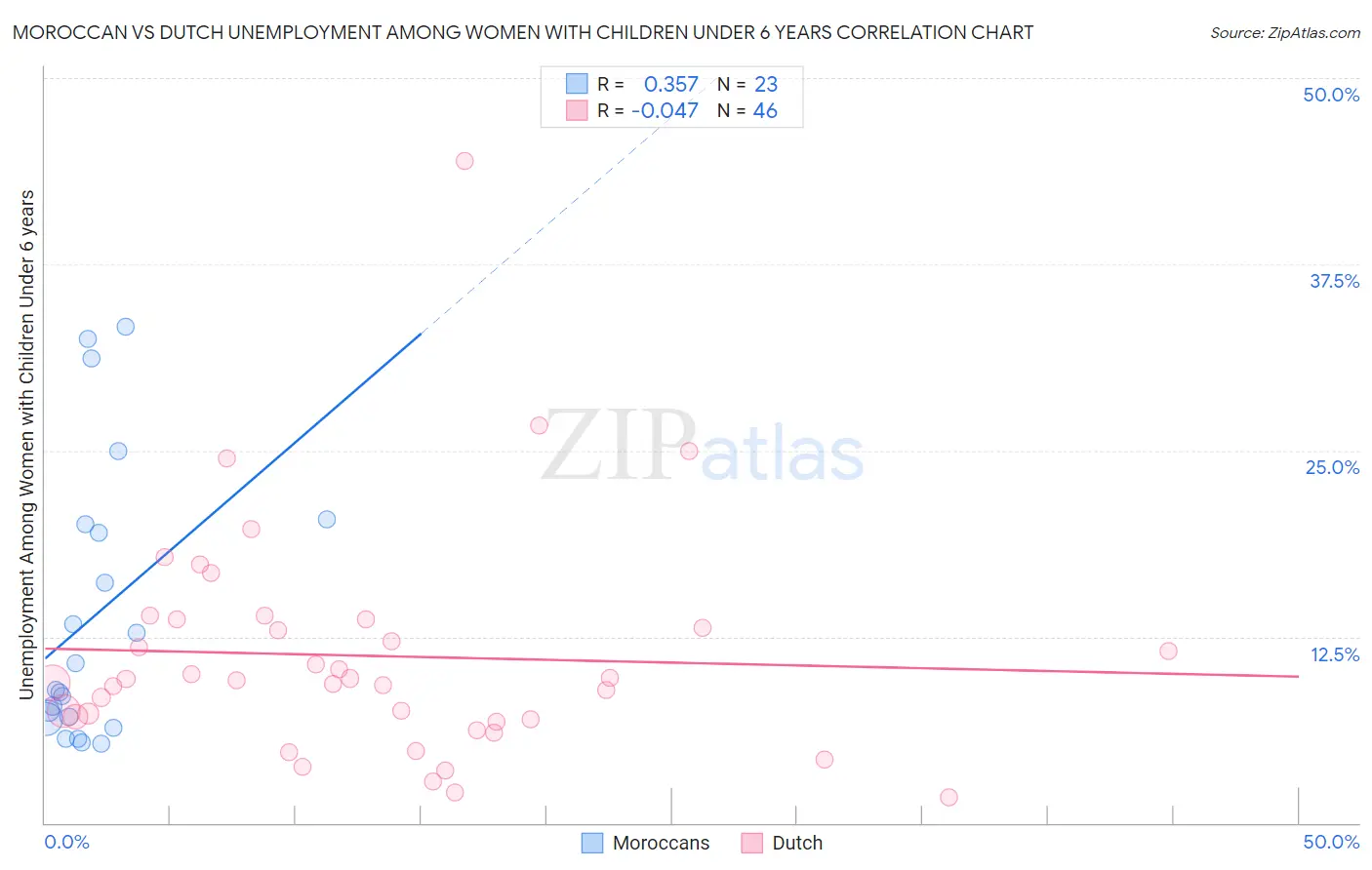 Moroccan vs Dutch Unemployment Among Women with Children Under 6 years