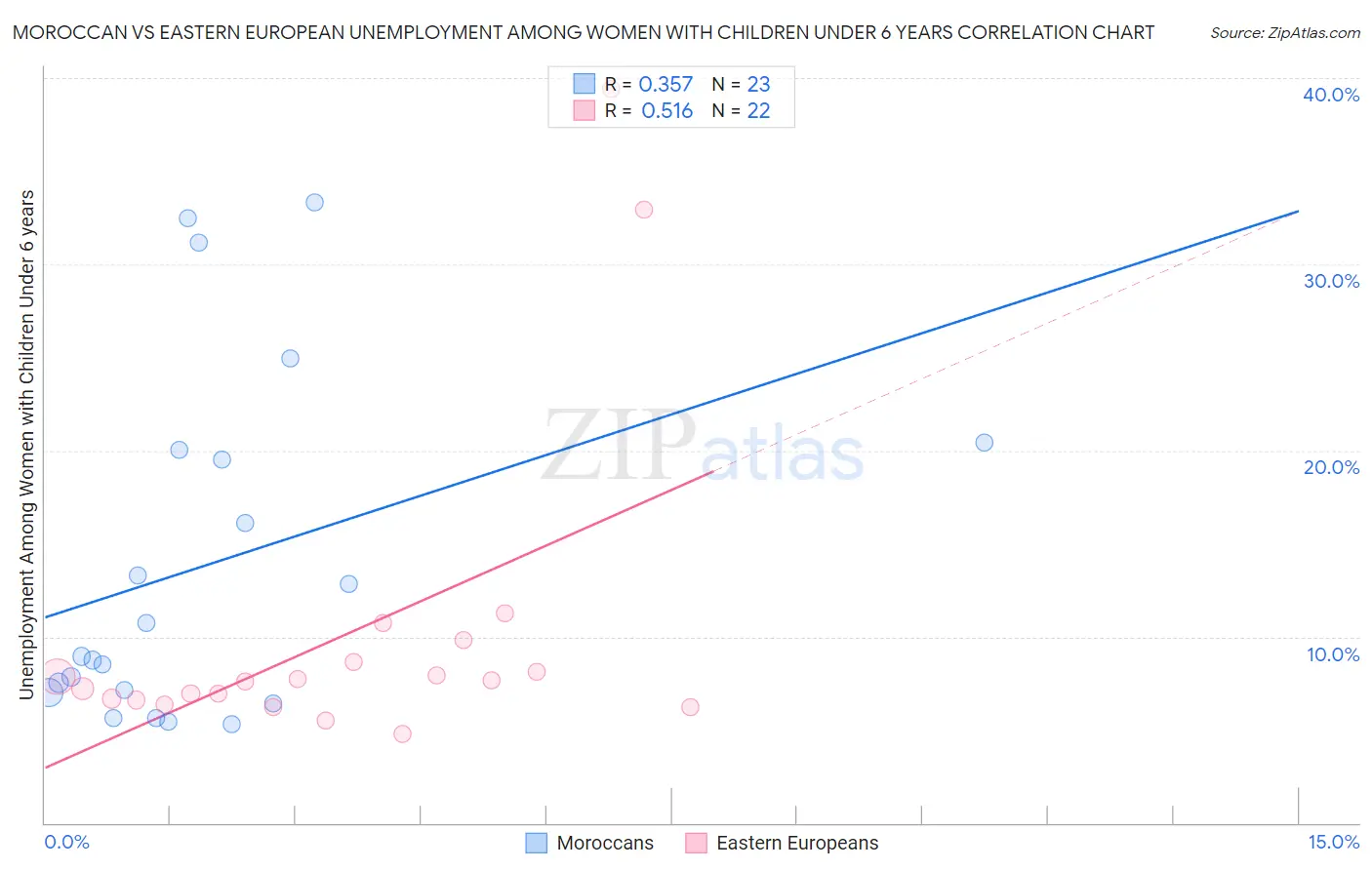 Moroccan vs Eastern European Unemployment Among Women with Children Under 6 years