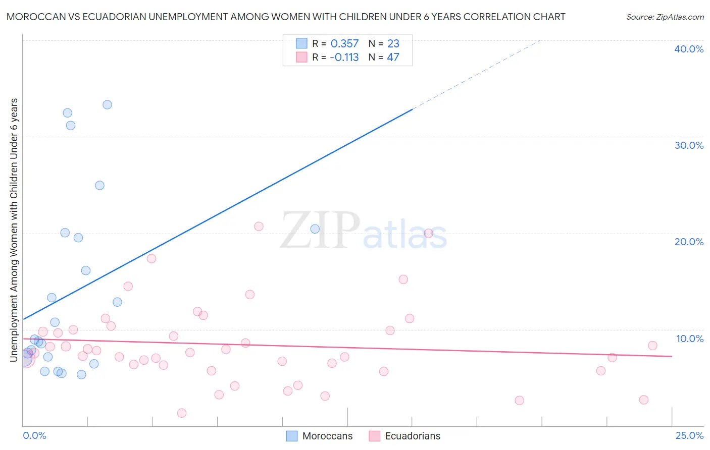 Moroccan vs Ecuadorian Unemployment Among Women with Children Under 6 years