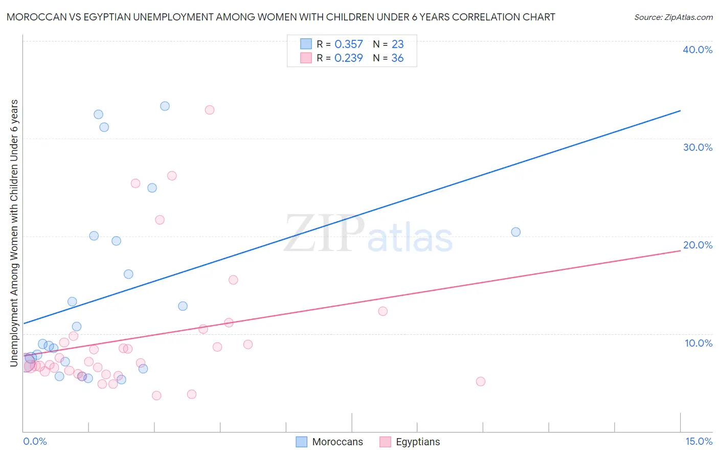 Moroccan vs Egyptian Unemployment Among Women with Children Under 6 years