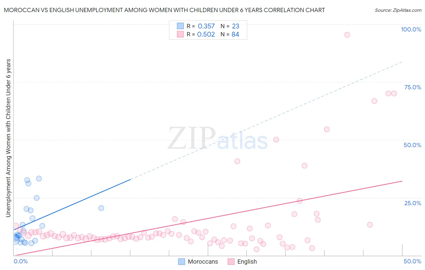 Moroccan vs English Unemployment Among Women with Children Under 6 years