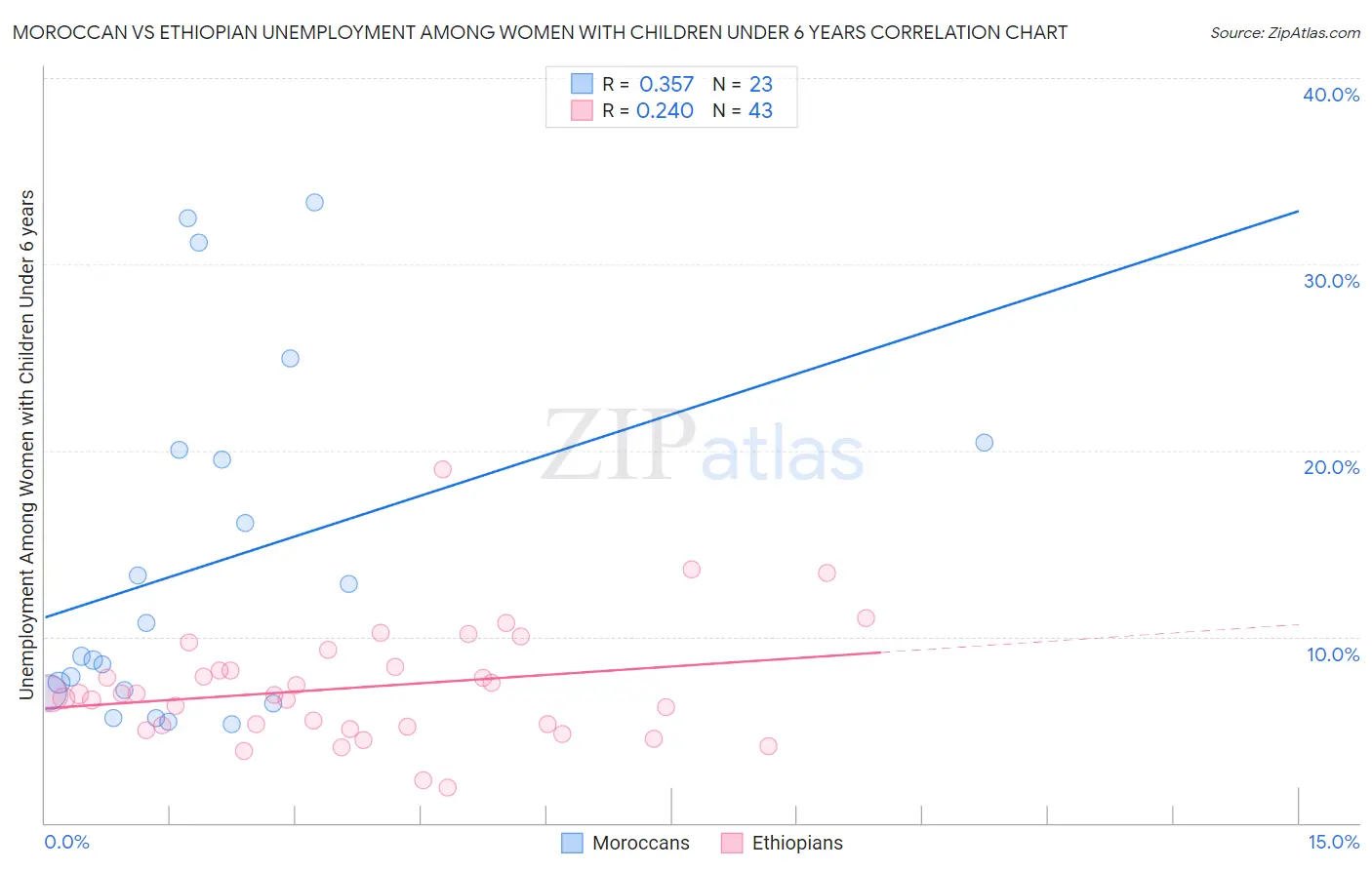 Moroccan vs Ethiopian Unemployment Among Women with Children Under 6 years