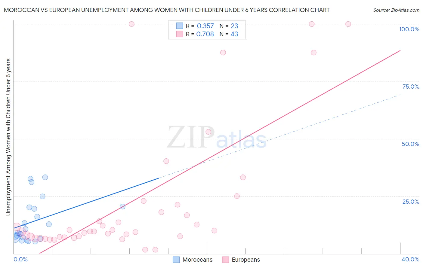 Moroccan vs European Unemployment Among Women with Children Under 6 years