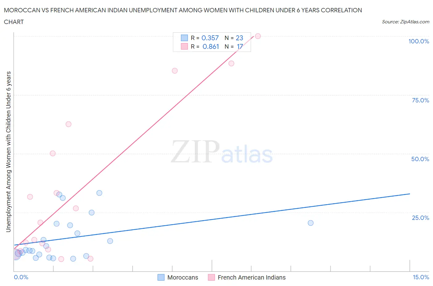 Moroccan vs French American Indian Unemployment Among Women with Children Under 6 years