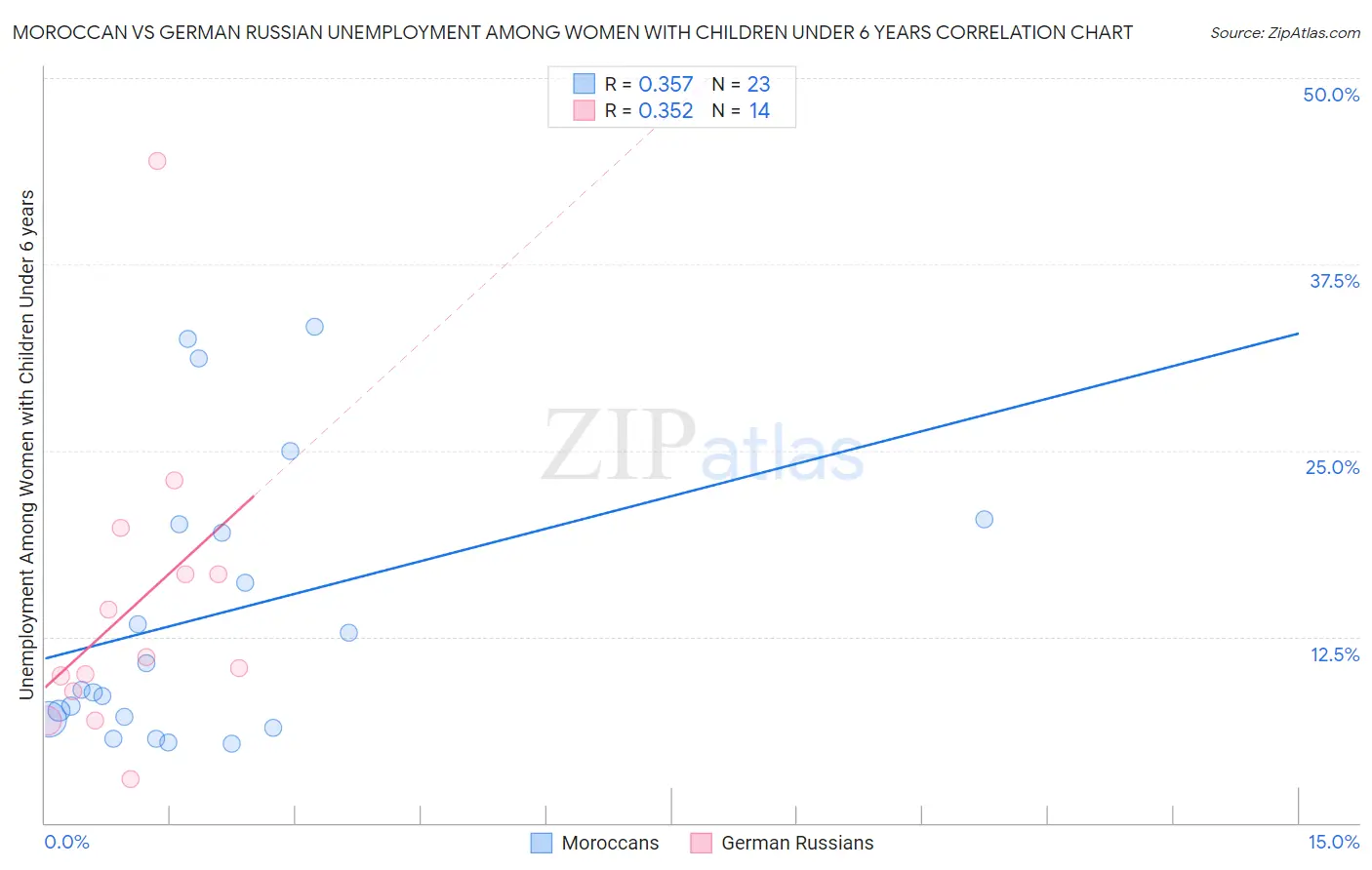 Moroccan vs German Russian Unemployment Among Women with Children Under 6 years