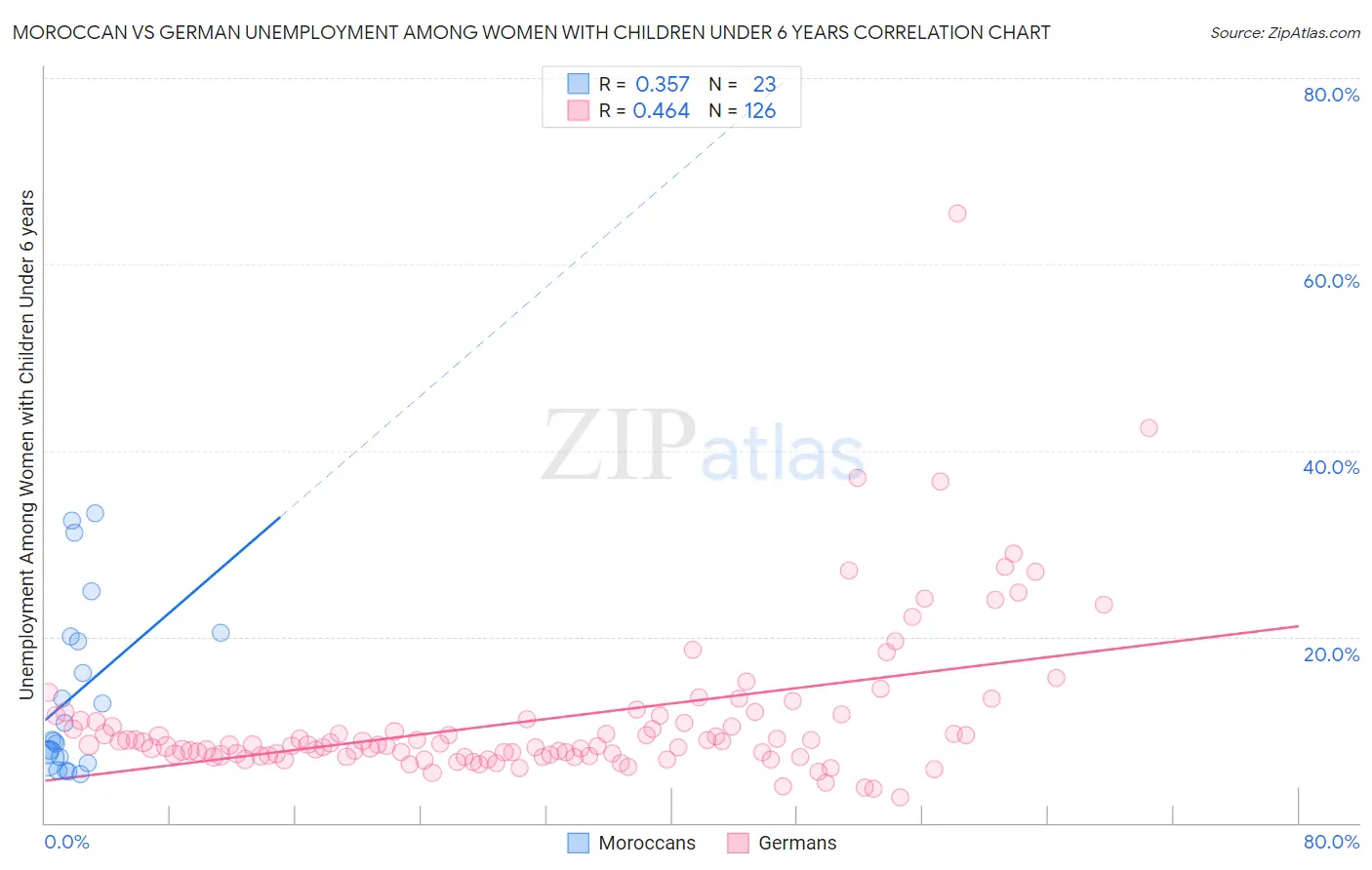 Moroccan vs German Unemployment Among Women with Children Under 6 years