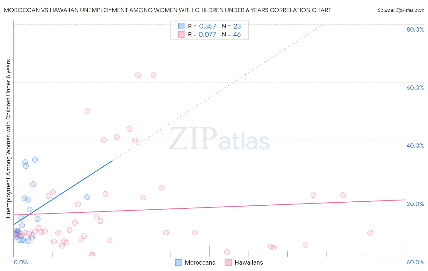 Moroccan vs Hawaiian Unemployment Among Women with Children Under 6 years